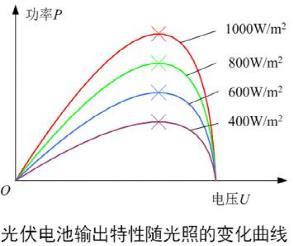 MPPT和杭州功率分析儀在光伏發(fā)電行業(yè)中的應用
